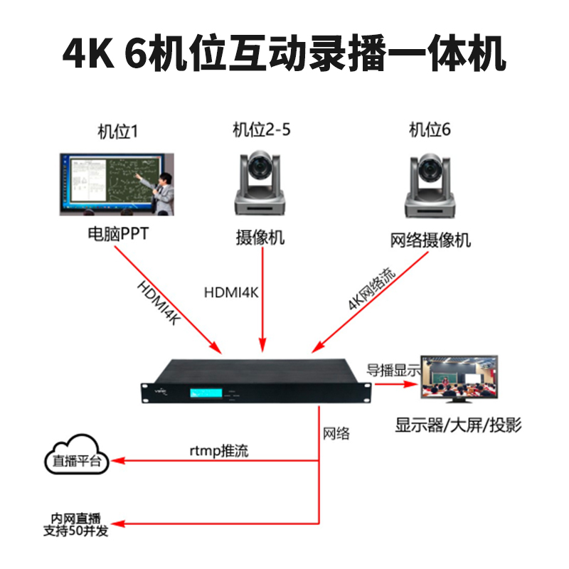 T985H 6機位4K互動錄播機連接圖